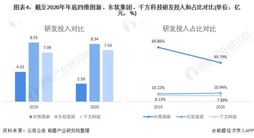 四維圖新、東軟集團與千方科技 數(shù)據(jù)處理技術(shù)開發(fā)的行業(yè)領(lǐng)先者對比