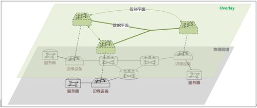一文看懂構建云數據中心的Overlay網絡技術與數據處理技術開發