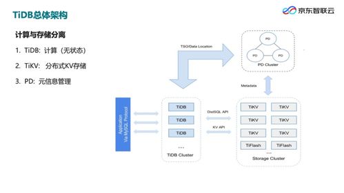 TiDB云原生數(shù)據(jù)庫(kù) 技術(shù)架構(gòu)與數(shù)據(jù)處理開(kāi)發(fā)實(shí)踐